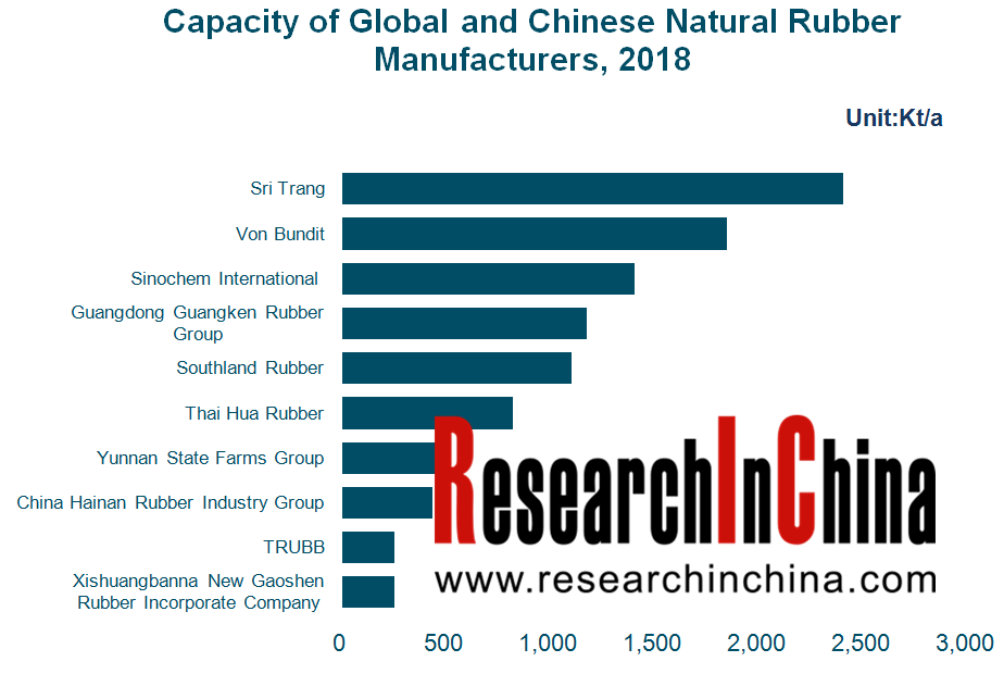 China rubber deals